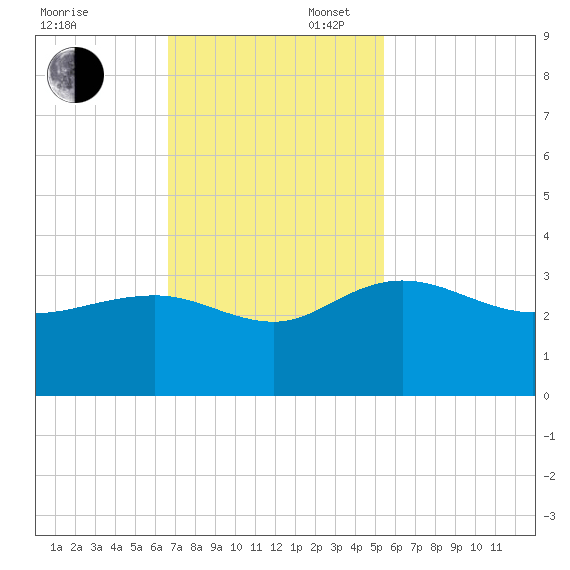 Richmond Plantation tide chart for Sunday, November 5, 2023