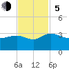 Richmond Plantation tide chart for Sunday, November 5, 2023