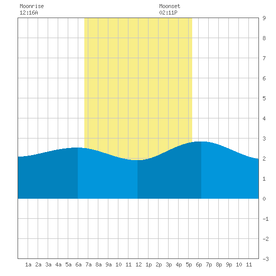 Richmond Plantation tide chart for Monday, November 6, 2023