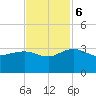 Richmond Plantation tide chart for Monday, November 6, 2023