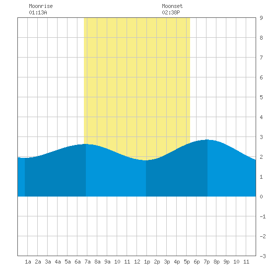 Richmond Plantation tide chart for Tuesday, November 7, 2023