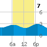 Richmond Plantation tide chart for Tuesday, November 7, 2023