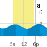 Richmond Plantation tide chart for Wednesday, November 8, 2023
