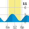Richmond Plantation tide chart for Monday, December 11, 2023