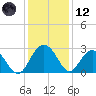 Richmond Plantation tide chart for Tuesday, December 12, 2023