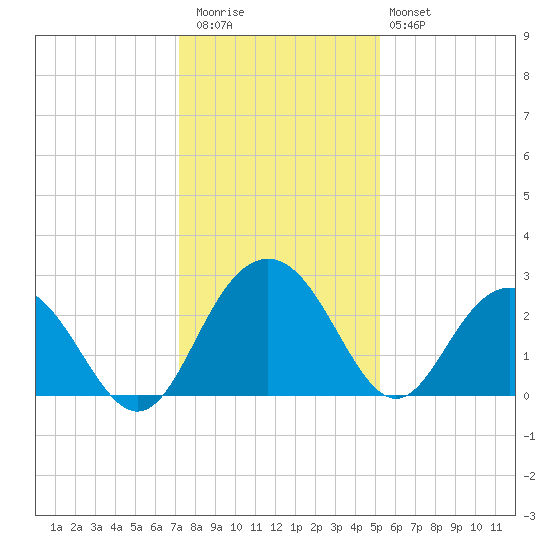 Richmond Plantation tide chart for Wednesday, December 13, 2023