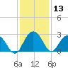 Richmond Plantation tide chart for Wednesday, December 13, 2023