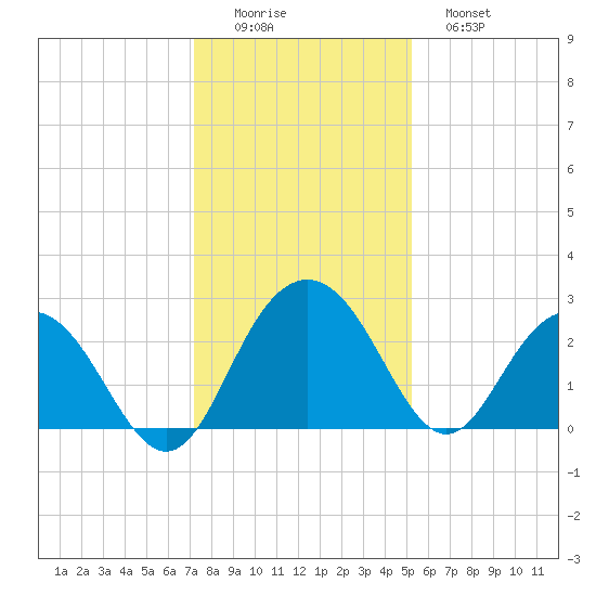 Richmond Plantation tide chart for Thursday, December 14, 2023