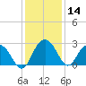 Richmond Plantation tide chart for Thursday, December 14, 2023