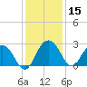 Richmond Plantation tide chart for Friday, December 15, 2023