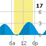 Richmond Plantation tide chart for Sunday, December 17, 2023