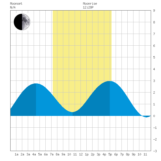 Richmond Plantation tide chart for Tuesday, December 19, 2023