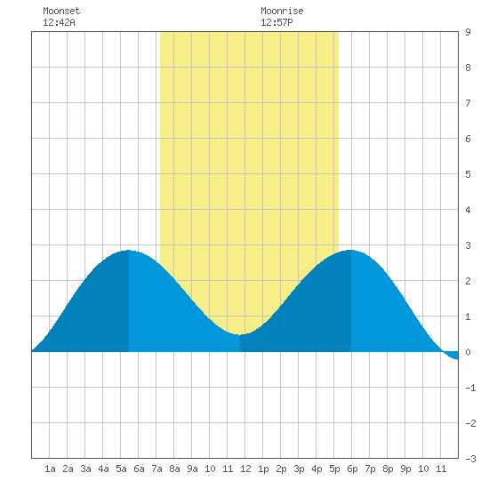 Richmond Plantation tide chart for Wednesday, December 20, 2023
