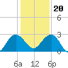 Richmond Plantation tide chart for Wednesday, December 20, 2023