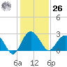 Richmond Plantation tide chart for Tuesday, December 26, 2023