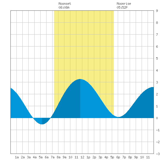 Richmond Plantation tide chart for Wednesday, December 27, 2023