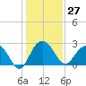 Richmond Plantation tide chart for Wednesday, December 27, 2023