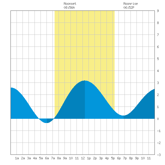 Richmond Plantation tide chart for Thursday, December 28, 2023