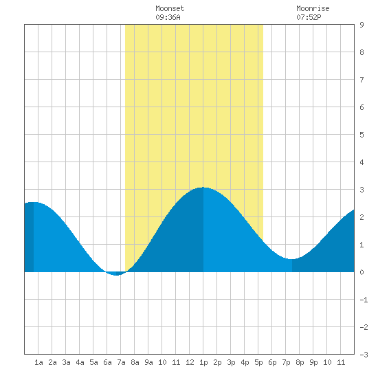 Richmond Plantation tide chart for Friday, December 29, 2023