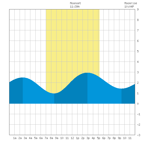 Richmond Plantation tide chart for Saturday, December 2, 2023