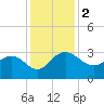 Richmond Plantation tide chart for Saturday, December 2, 2023