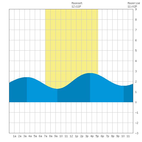 Richmond Plantation tide chart for Sunday, December 3, 2023