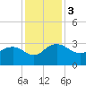 Richmond Plantation tide chart for Sunday, December 3, 2023