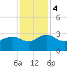 Richmond Plantation tide chart for Monday, December 4, 2023