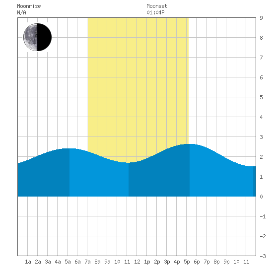 Richmond Plantation tide chart for Tuesday, December 5, 2023