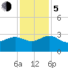 Richmond Plantation tide chart for Tuesday, December 5, 2023