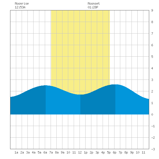 Richmond Plantation tide chart for Wednesday, December 6, 2023