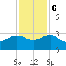 Richmond Plantation tide chart for Wednesday, December 6, 2023
