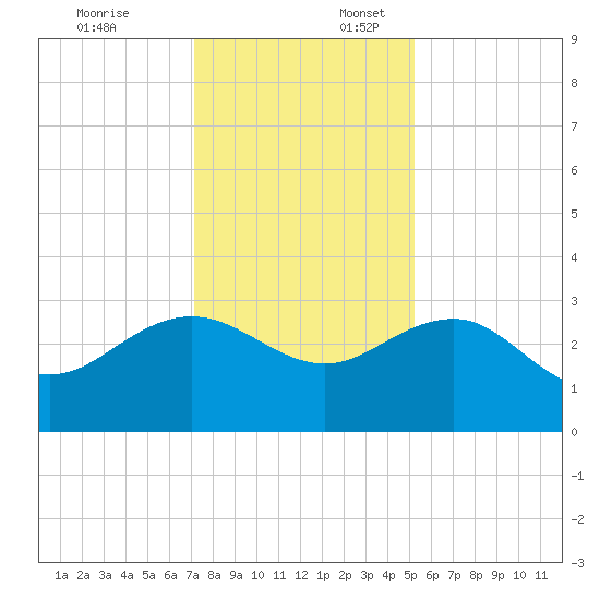Richmond Plantation tide chart for Thursday, December 7, 2023