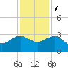 Richmond Plantation tide chart for Thursday, December 7, 2023