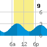 Richmond Plantation tide chart for Saturday, December 9, 2023
