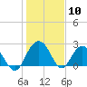 Richmond Plantation tide chart for Wednesday, January 10, 2024
