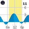 Richmond Plantation tide chart for Thursday, January 11, 2024