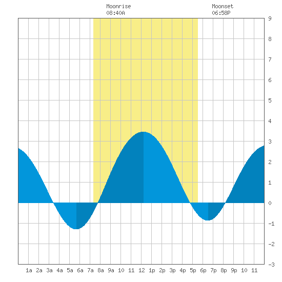 Richmond Plantation tide chart for Friday, January 12, 2024