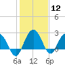 Richmond Plantation tide chart for Friday, January 12, 2024