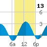 Richmond Plantation tide chart for Saturday, January 13, 2024