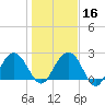 Richmond Plantation tide chart for Tuesday, January 16, 2024