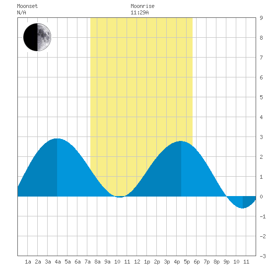 Richmond Plantation tide chart for Wednesday, January 17, 2024
