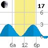 Richmond Plantation tide chart for Wednesday, January 17, 2024
