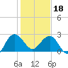 Richmond Plantation tide chart for Thursday, January 18, 2024
