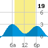Richmond Plantation tide chart for Friday, January 19, 2024