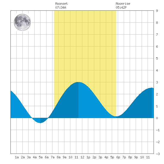 Richmond Plantation tide chart for Thursday, January 25, 2024