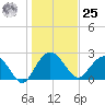 Richmond Plantation tide chart for Thursday, January 25, 2024