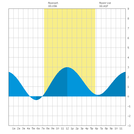 Richmond Plantation tide chart for Friday, January 26, 2024