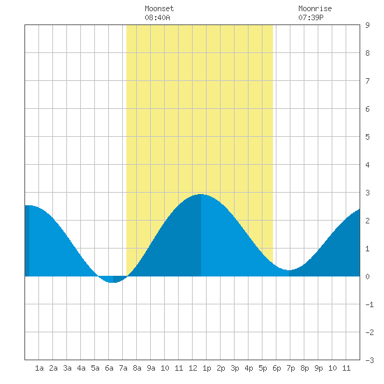 Richmond Plantation tide chart for Saturday, January 27, 2024