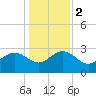 Richmond Plantation tide chart for Tuesday, January 2, 2024